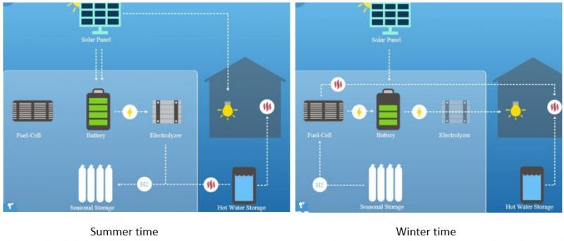 Nezávislý energetický systém na báze OZE a vodíkových technológií